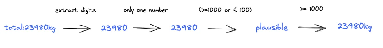 Final weight extraction