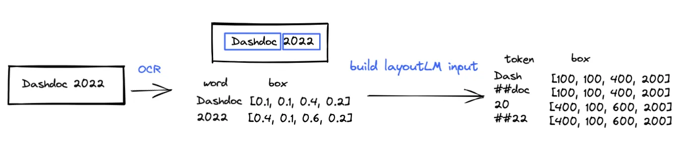 Token classification overview