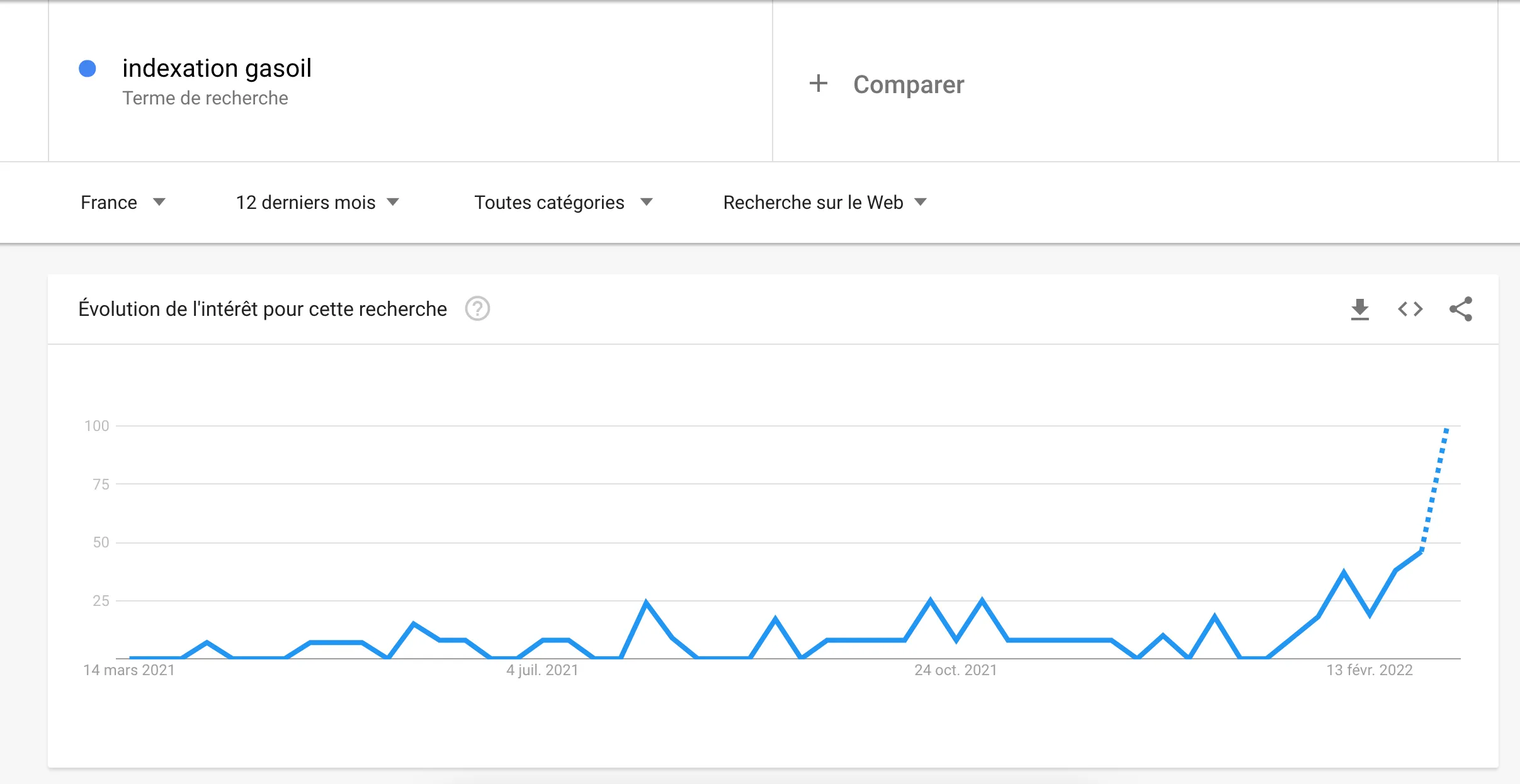 Google trends - Diesel indexing research evolution